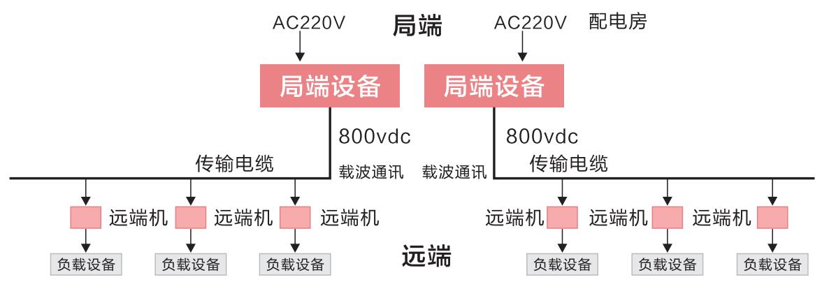 交流遠(yuǎn)程供電設(shè)備分布圖