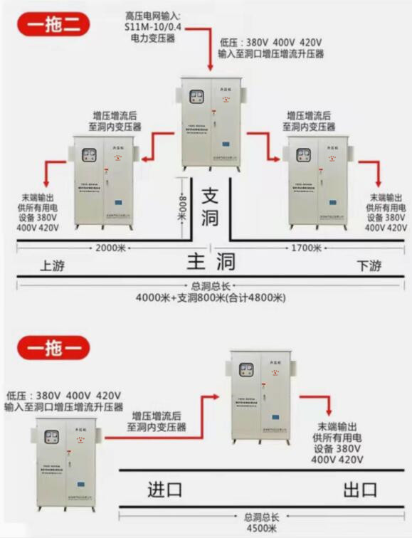 隧道升壓器，采用一拖一，一拖二的工作模式完成洞口升壓，洞內(nèi)降壓的工作，保障施工設備正常運行